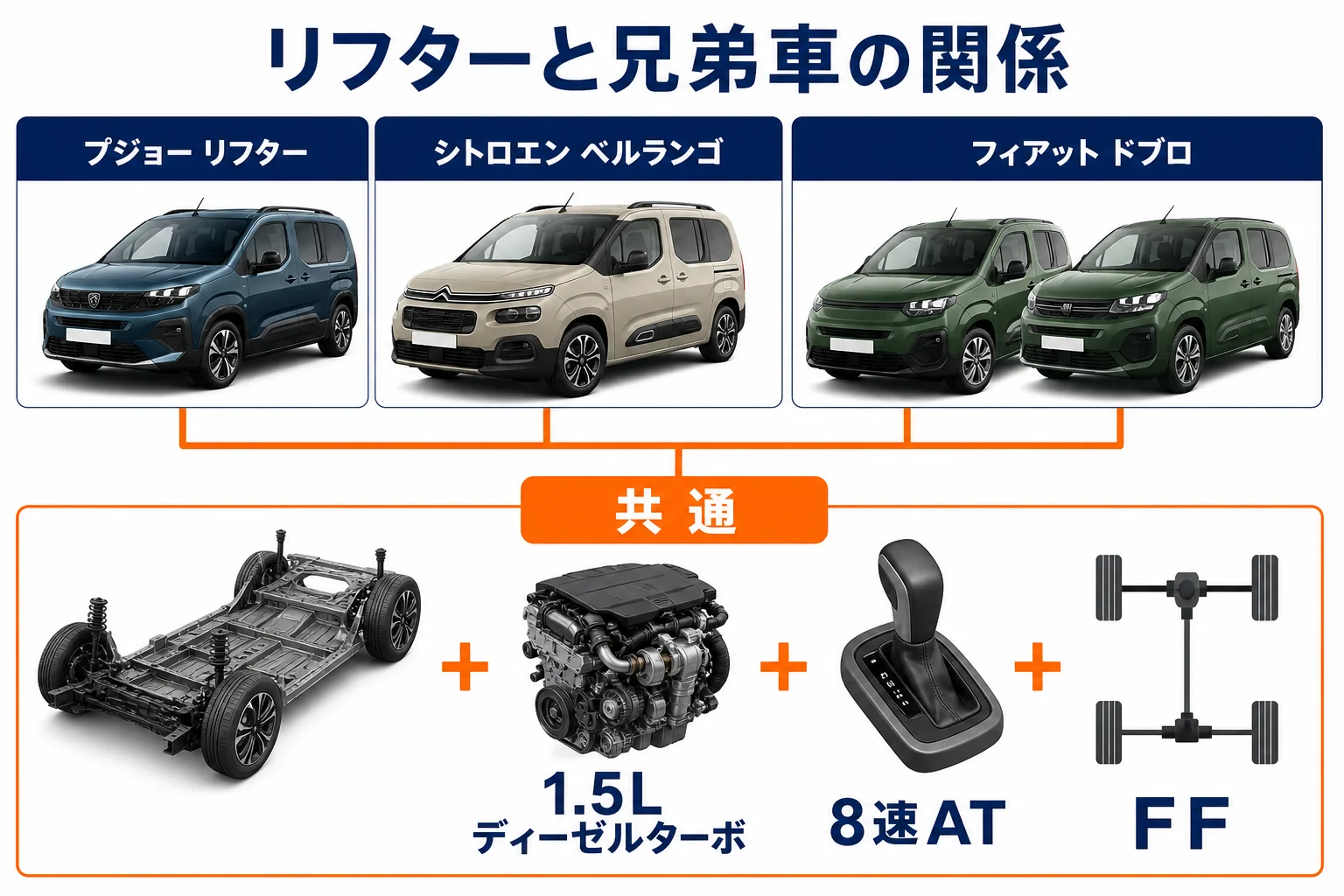 リフターと兄弟車の関係の図解