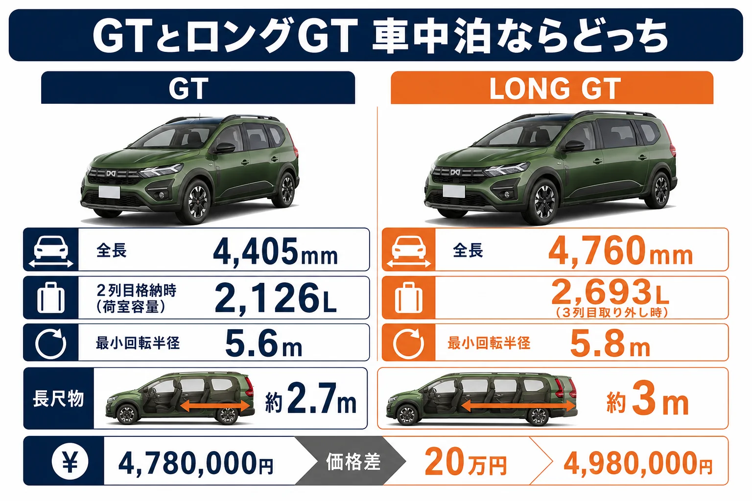 GTとロングGTの寸法と車中泊での向き不向きを比べた図