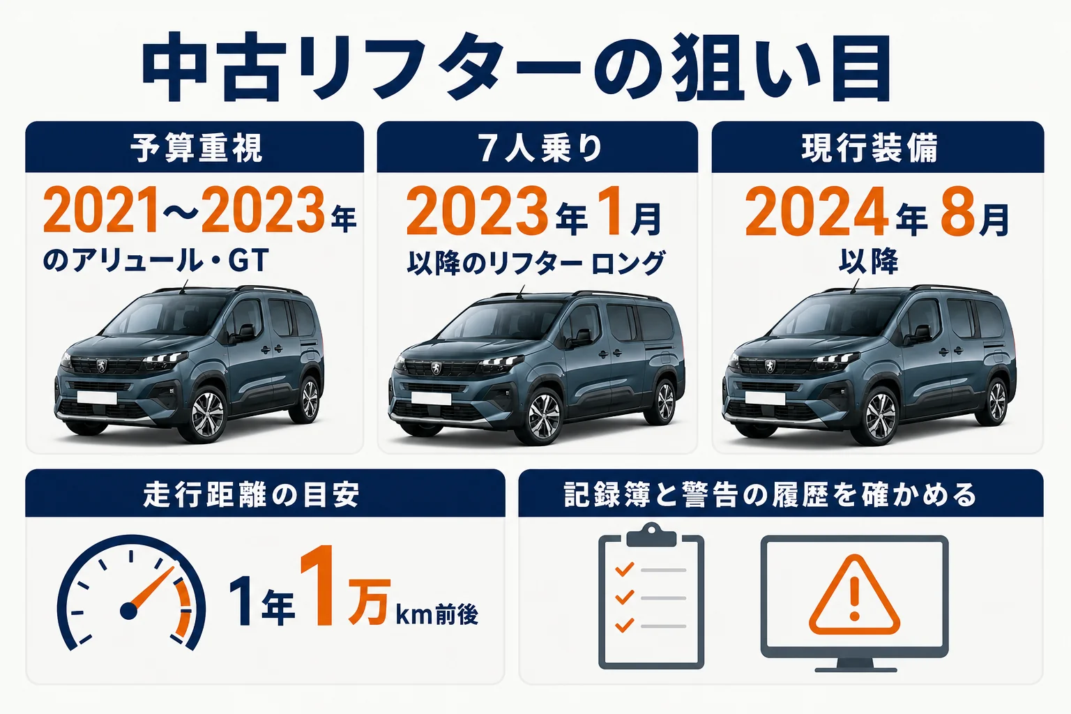 リフターの中古を選ぶ時の年式と走行距離の目安を示した図解