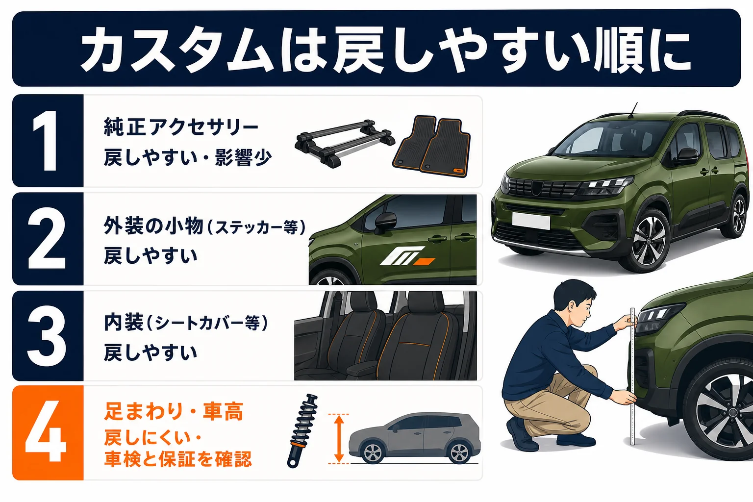 リフターの外装カスタムを元に戻しやすい順に並べた図解
