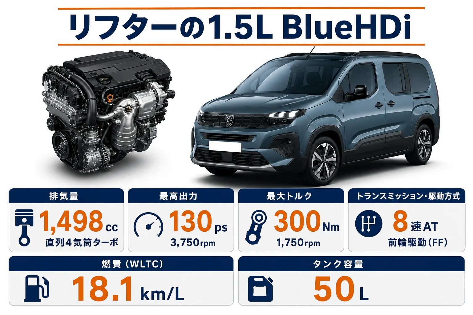 リフターの1.5L BlueHDiディーゼルの主要スペックをまとめた図解