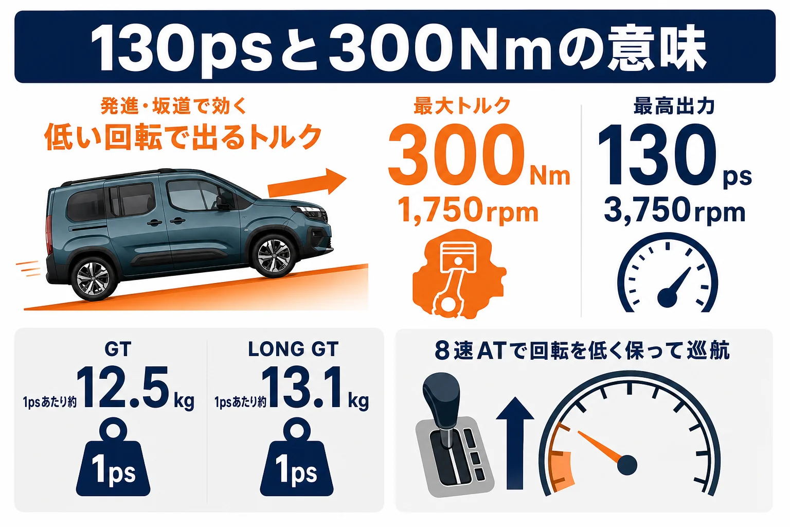 リフターの130psと300Nmの意味を説明した図解
