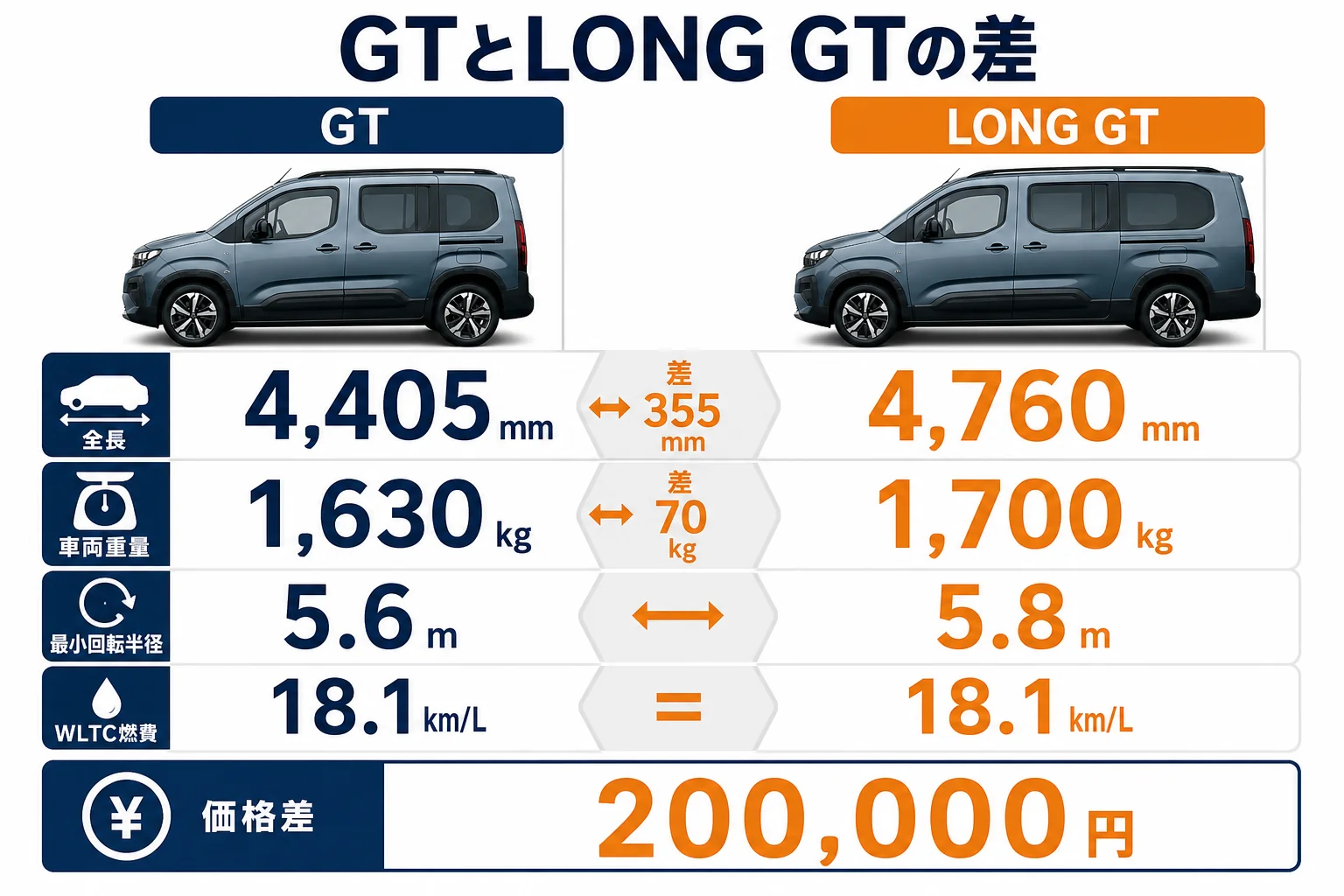 リフターのGTとLONG GTのサイズと重さの差を比べた図解
