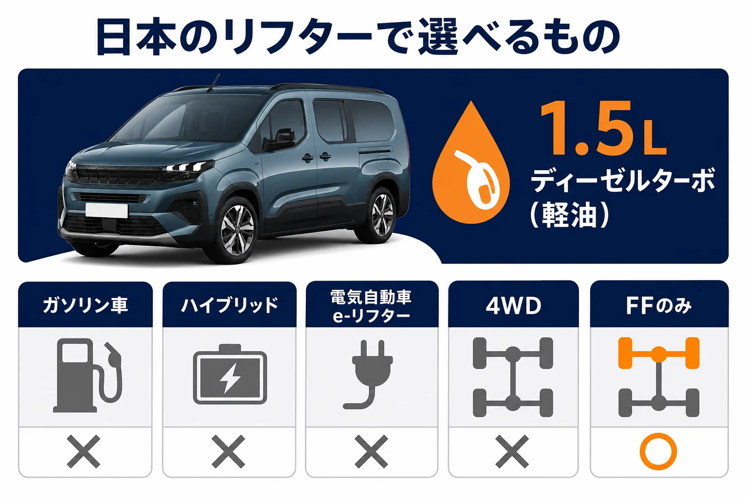 日本仕様のリフターで選べるパワートレインを示した図解