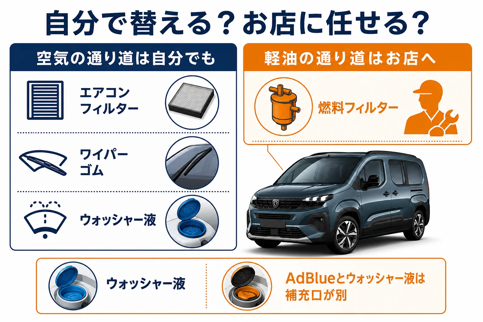 リフターの消耗品を自分で替えるかお店に任せるかを分けた図解