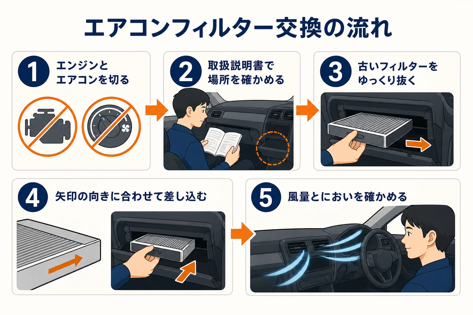 エアコンフィルター交換の流れを示した図解