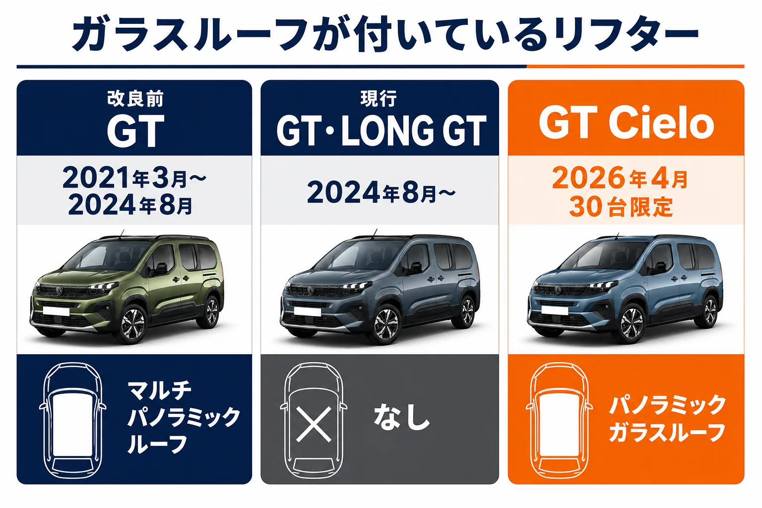 リフターのガラスルーフが付いている年式と限定車を示した図解