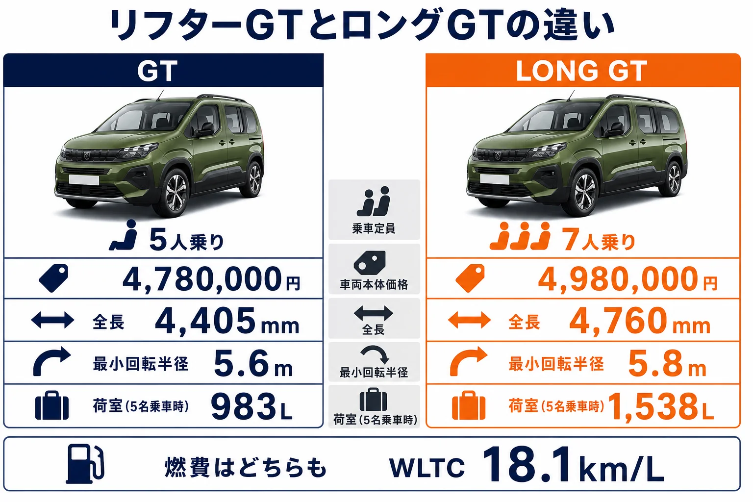 リフターGTとロングGTの価格とサイズを比べた図