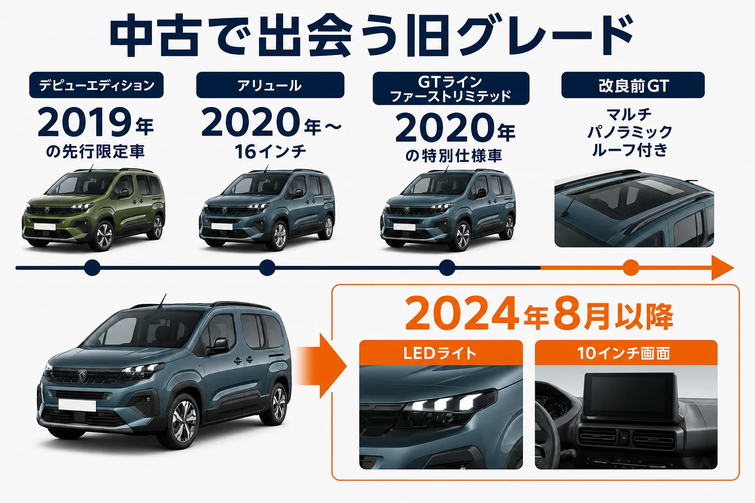 リフターの旧グレードと2024年改良前後の違いをまとめた図