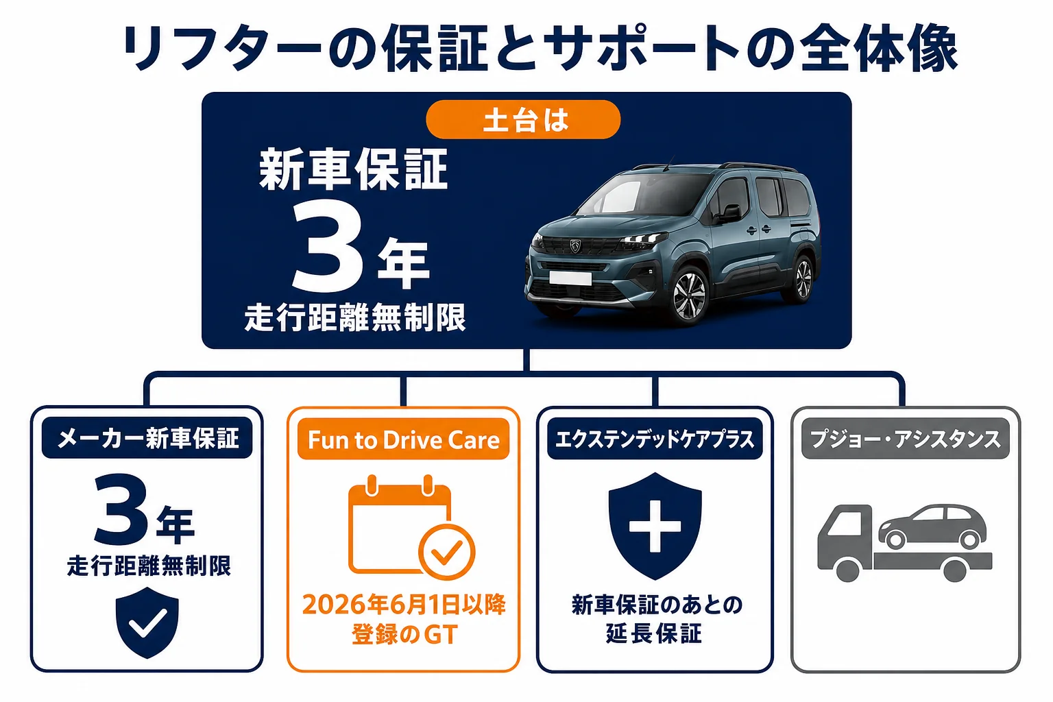 リフターの保証とサポートの全体像の図解