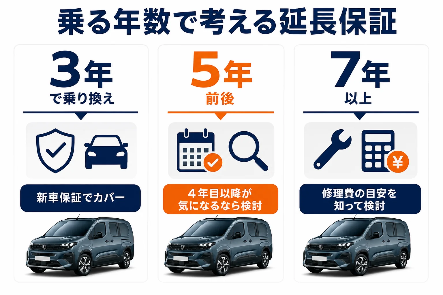 乗る年数別の延長保証の考え方の図解