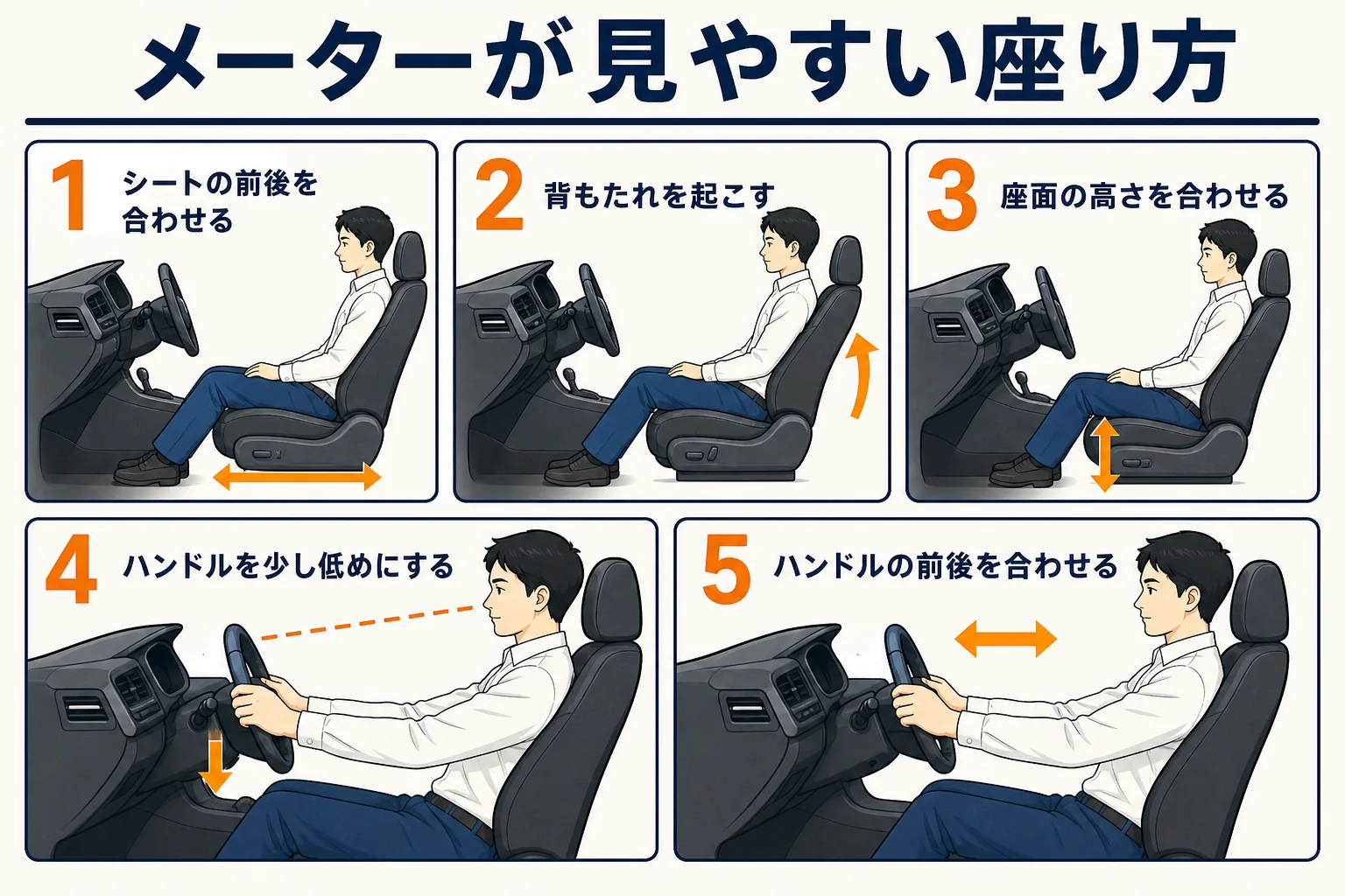 リフターの運転席でメーターが見やすくなる座り方の手順を示した図