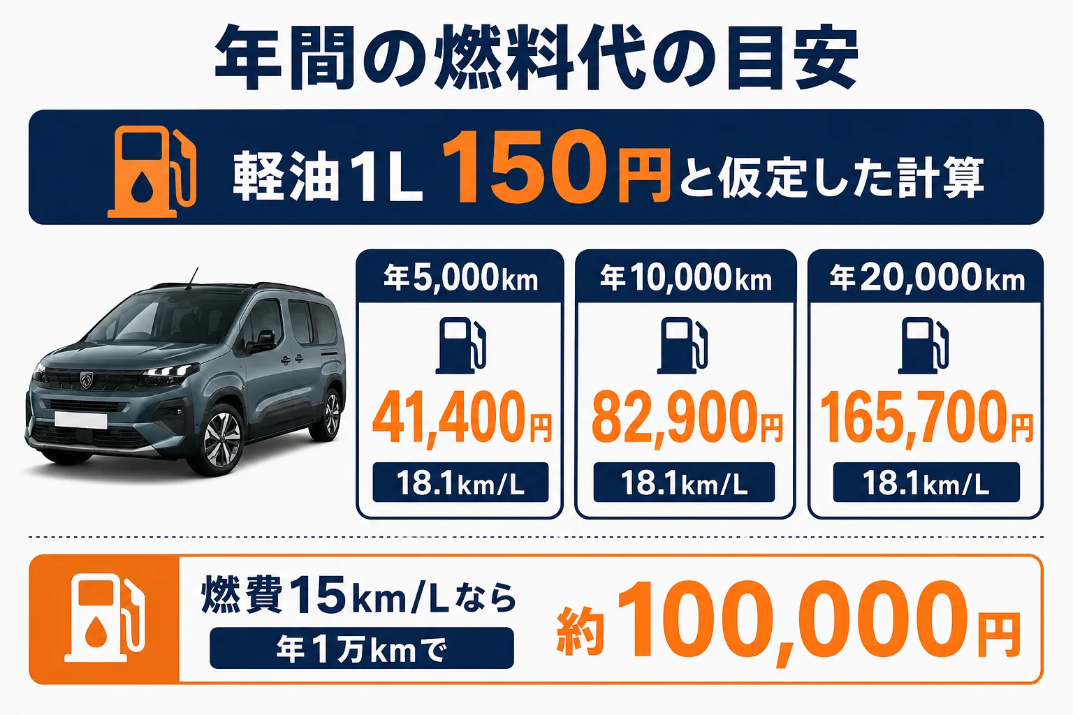 リフターの走行距離別の燃料代の図解