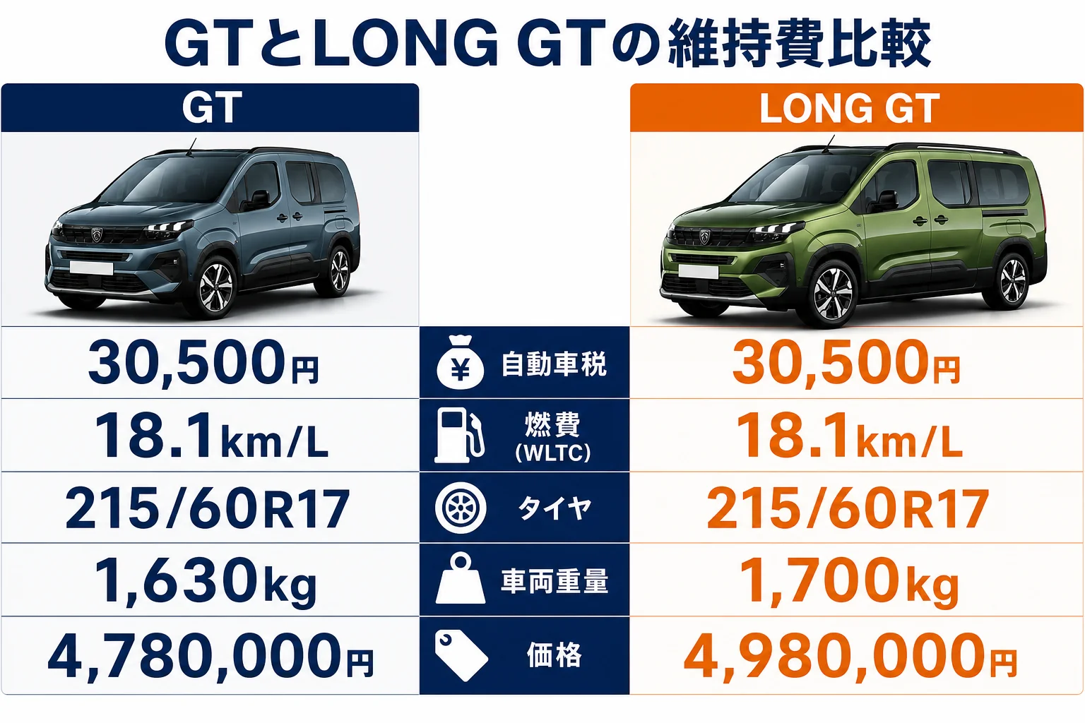 リフターGTとLONG GTの維持費比較の図解