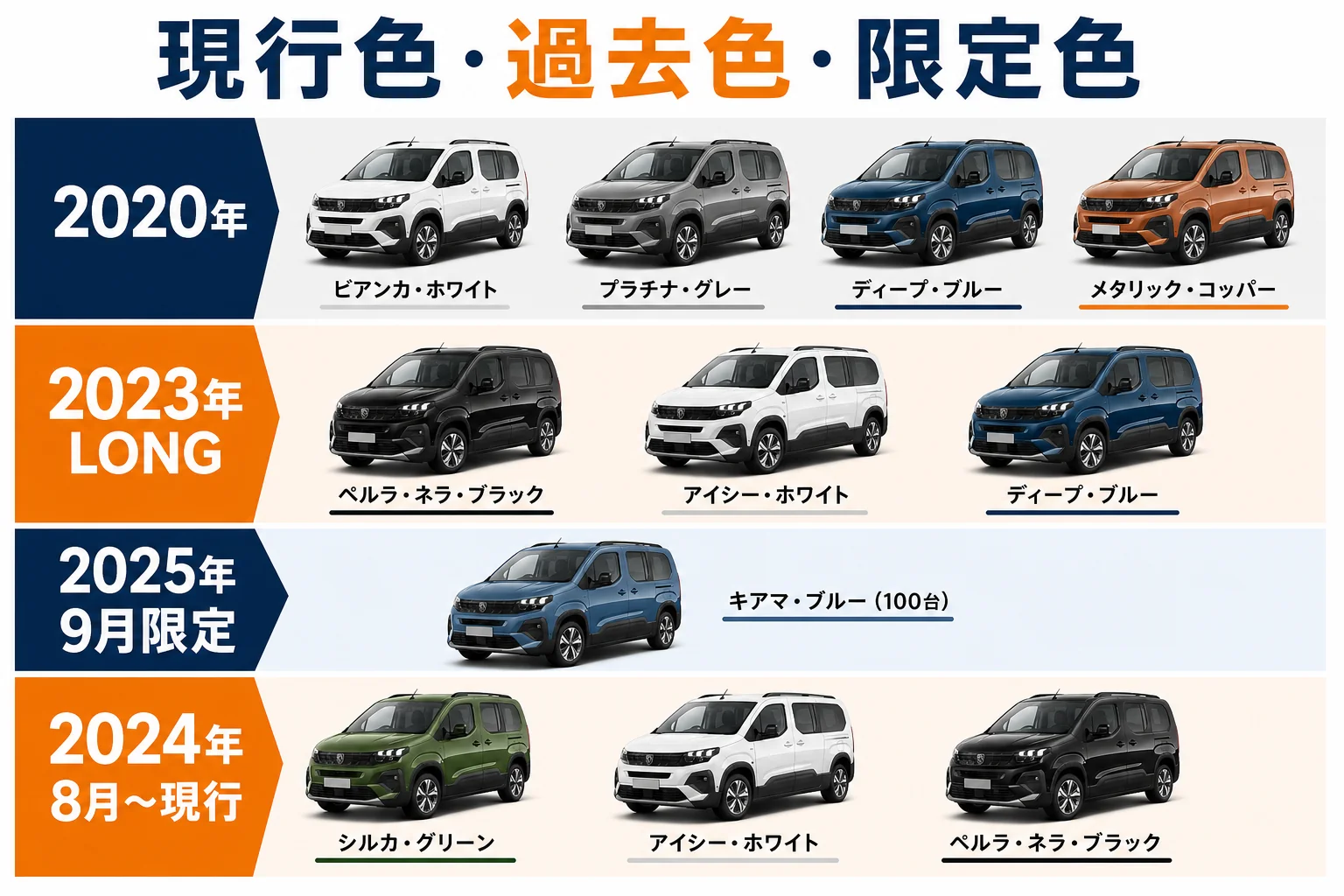 リフターの現行色・過去色・限定色を年ごとに並べた図解