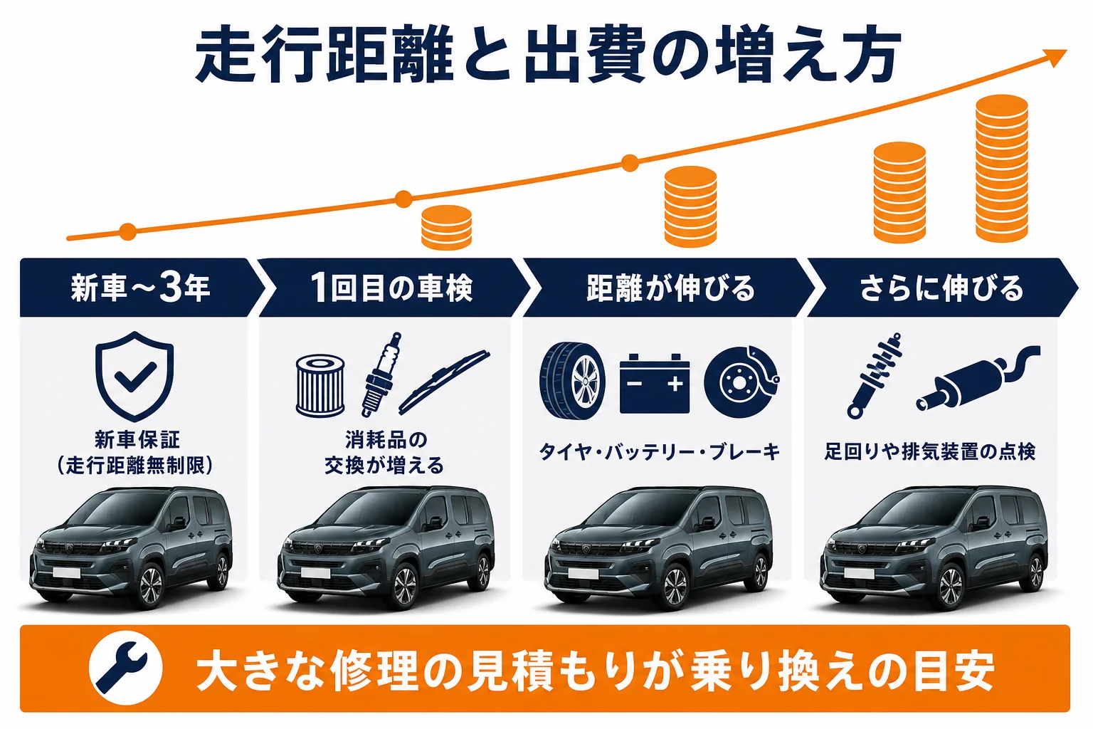 リフターの走行距離と出費の増え方をまとめた図