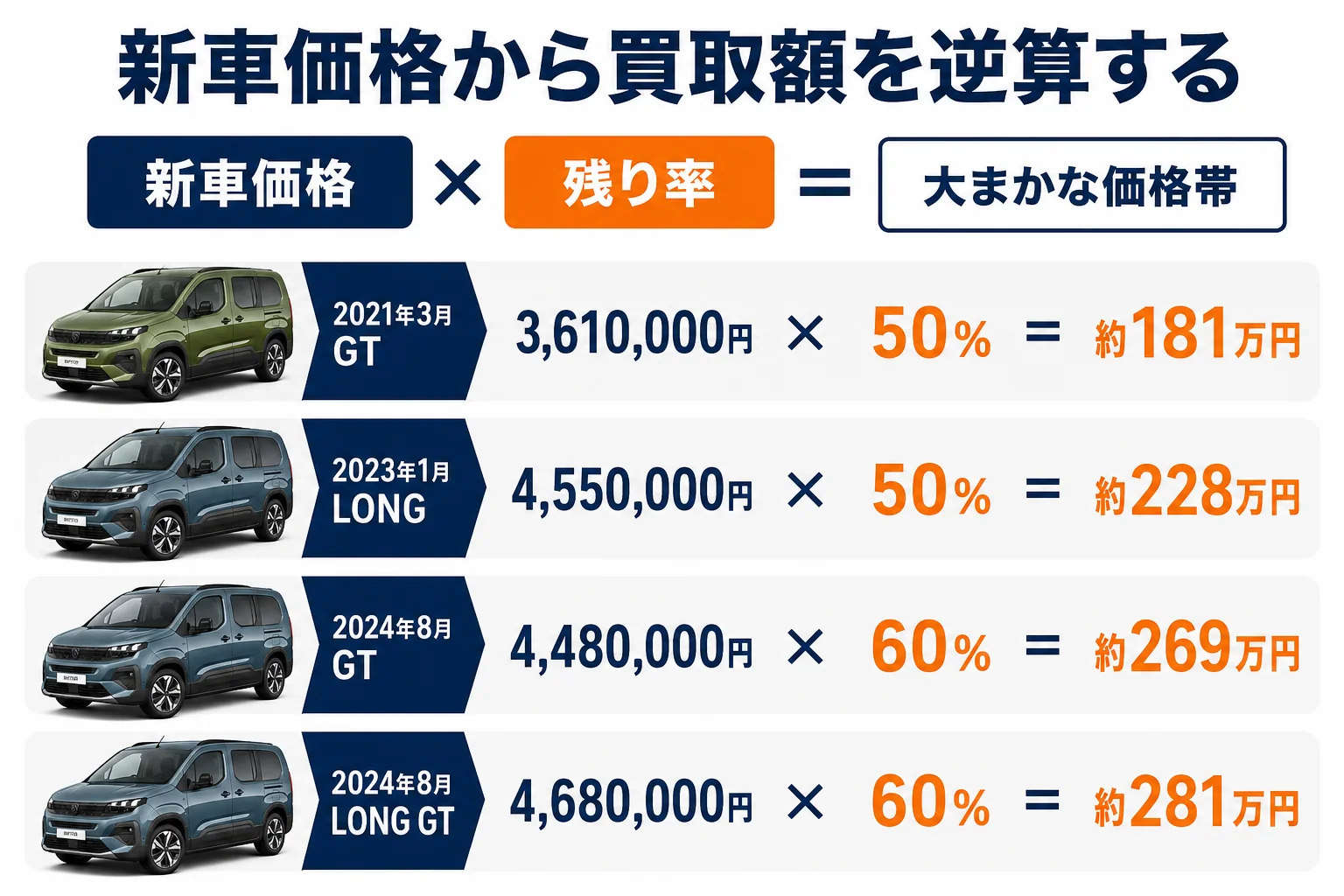 リフターの新車価格と残り率から買取額を逆算した図解