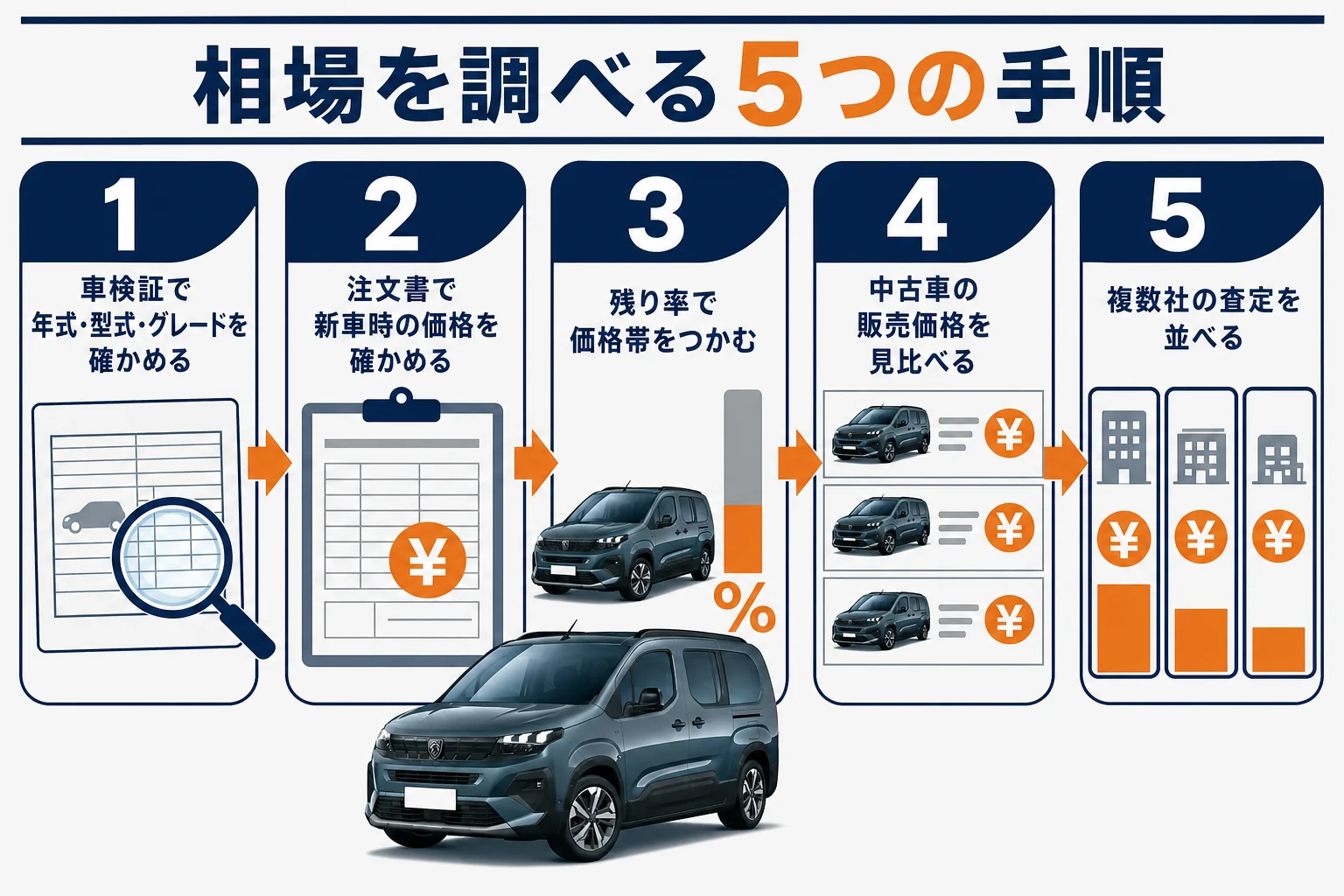 リフターの買取相場を調べる手順の図解