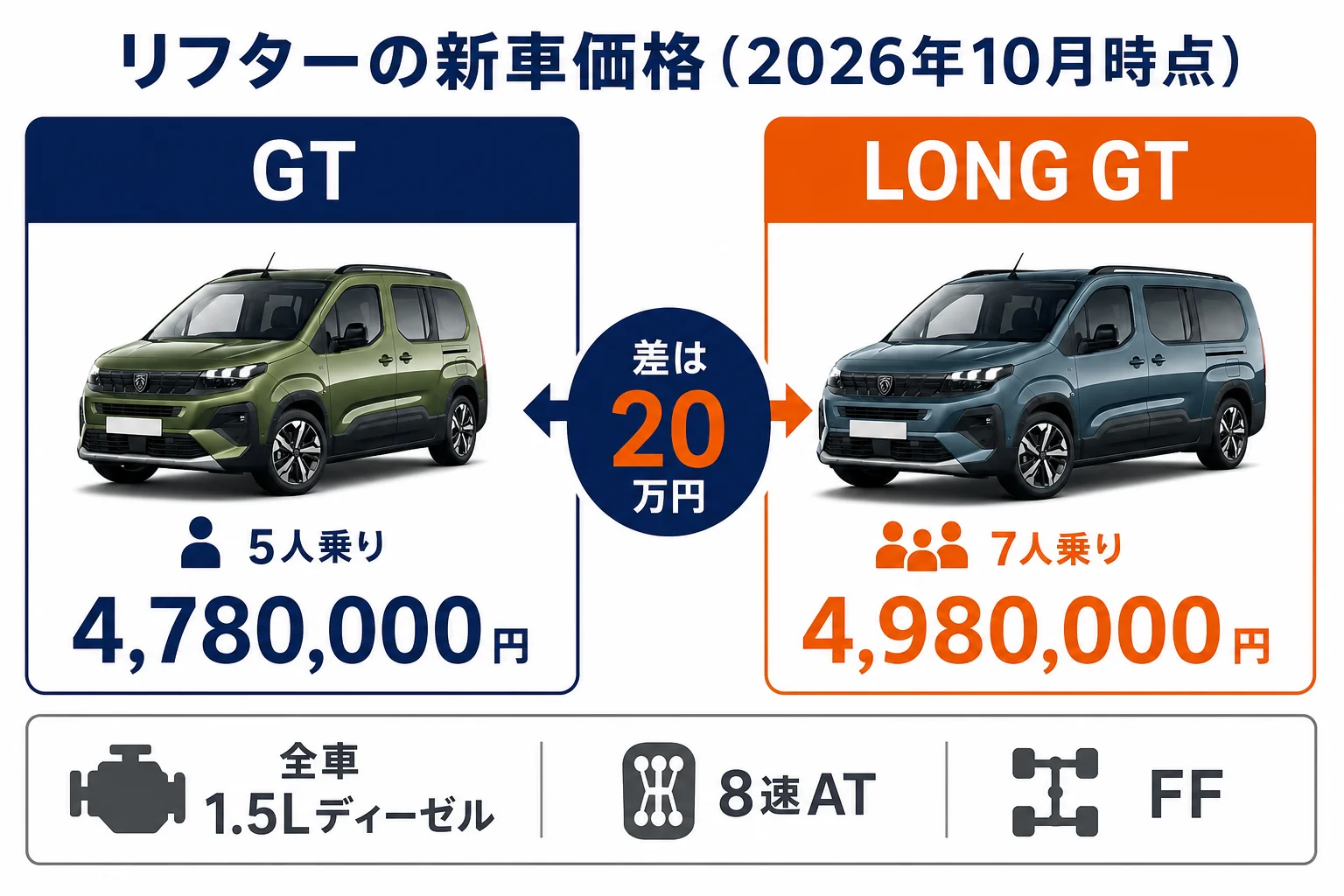リフターGTとLONG GTの2026年10月時点の新車価格を比べた図解