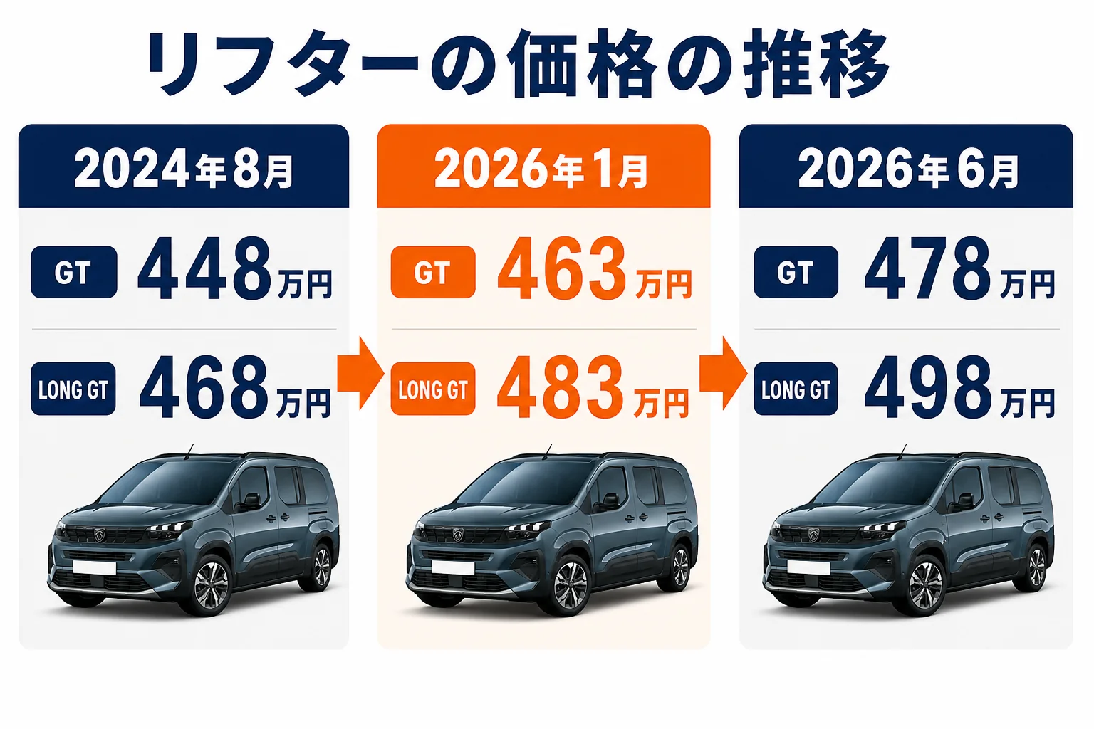 リフターの新車価格が2024年8月から2026年6月まで上がった推移の図解