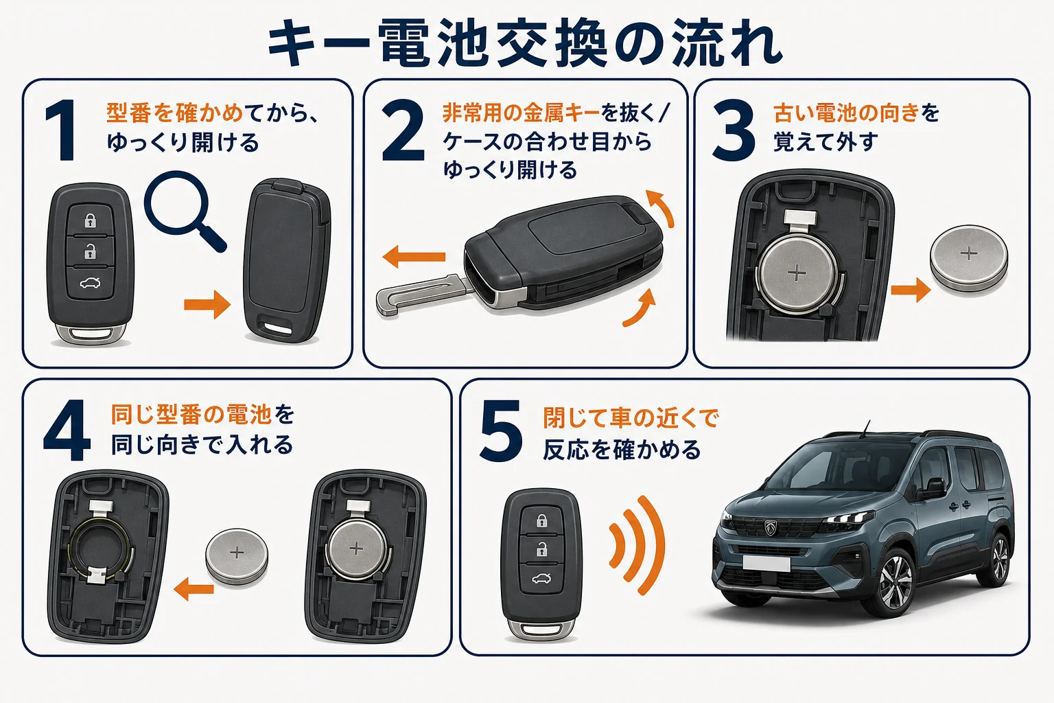 リフターのキー電池を交換する流れを示した図解