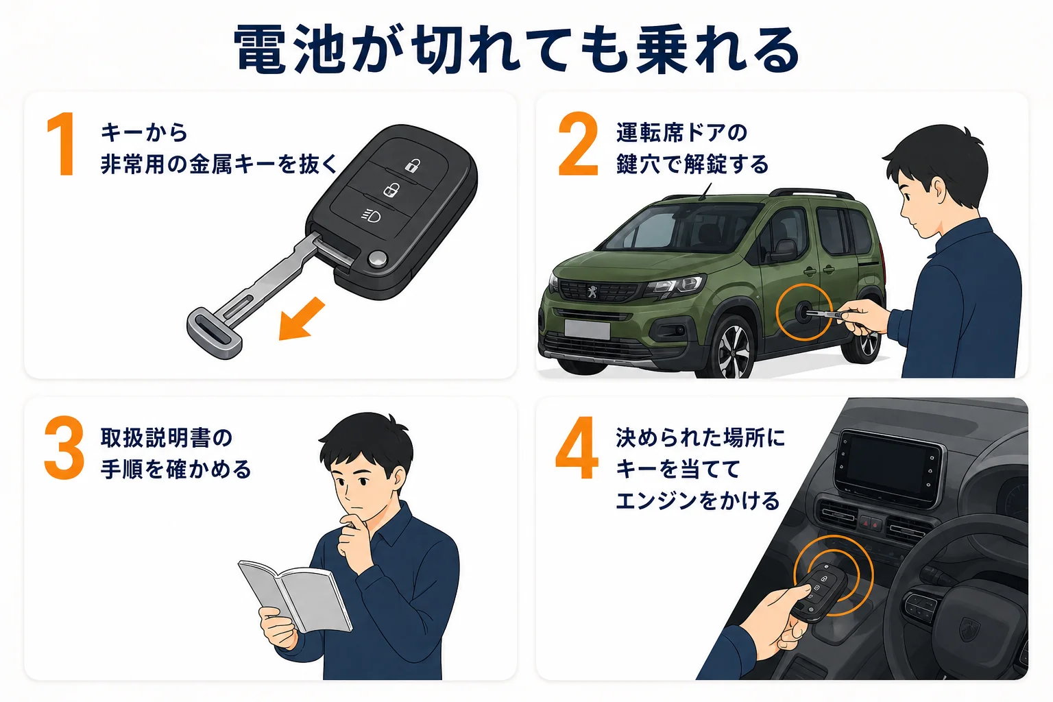キーの電池が切れても乗る方法を示した図解
