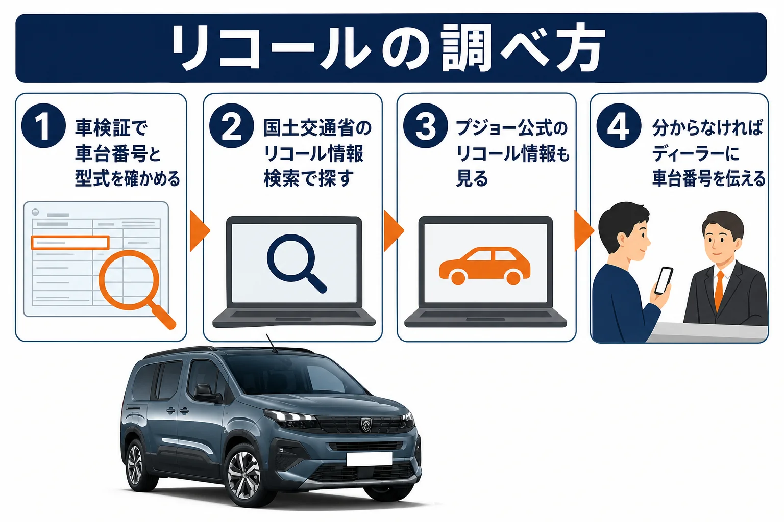リフターのリコールの調べ方を示した図