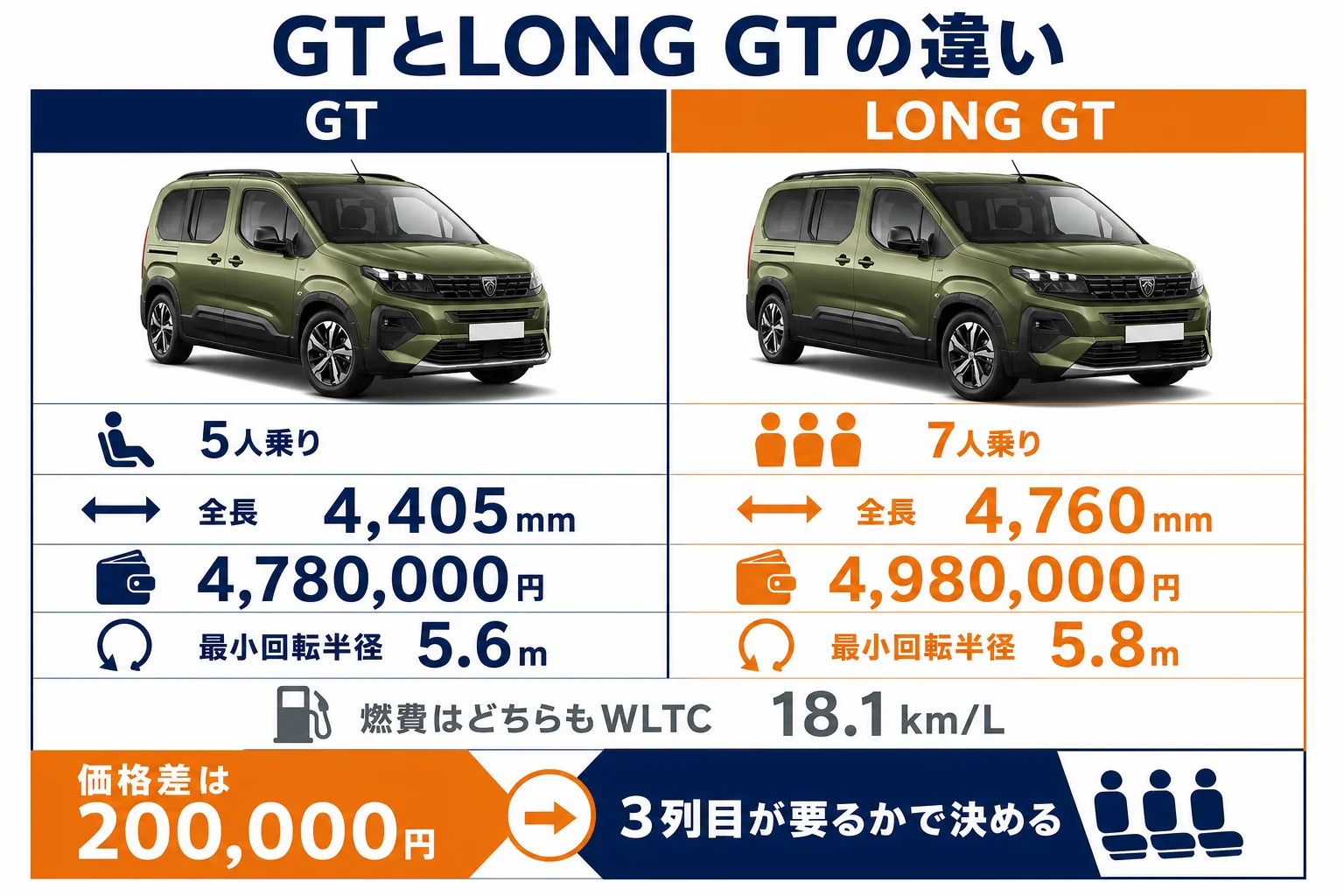 リフターの5人乗りGTと7人乗りLONG GTの違いを比べた図解