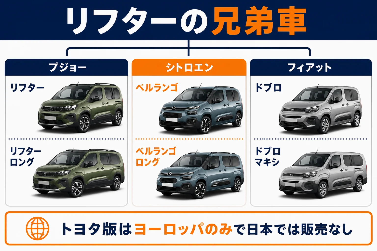 リフターとベルランゴ・ドブロの兄弟関係を示した図