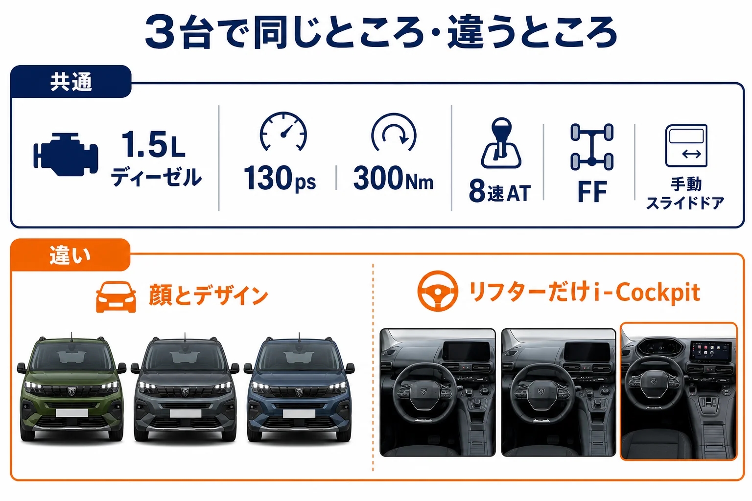 リフターと兄弟車で共通する部分をまとめた図