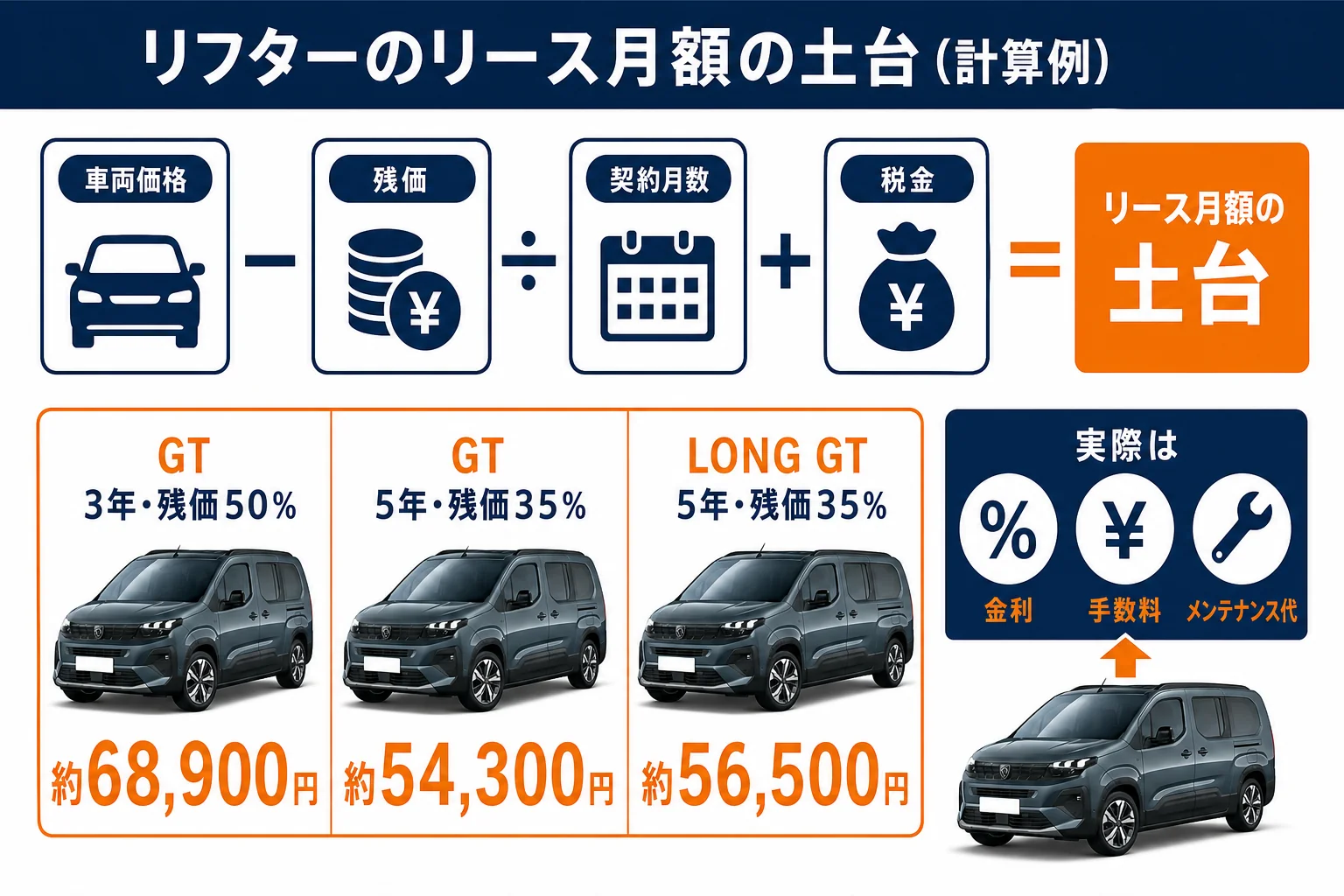リフターのリース月額の内訳の図解