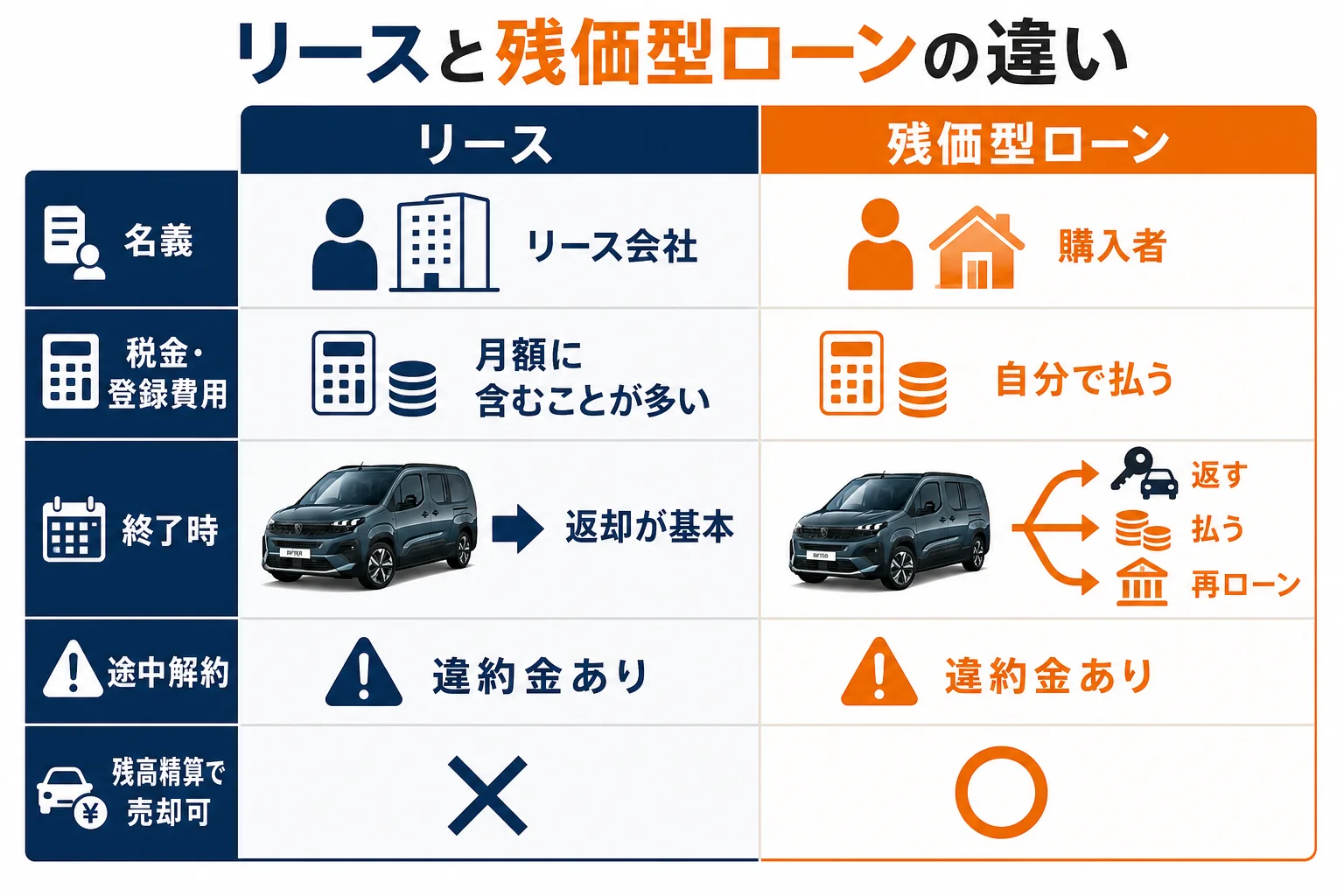 リースと残価型ローンの違いの図解