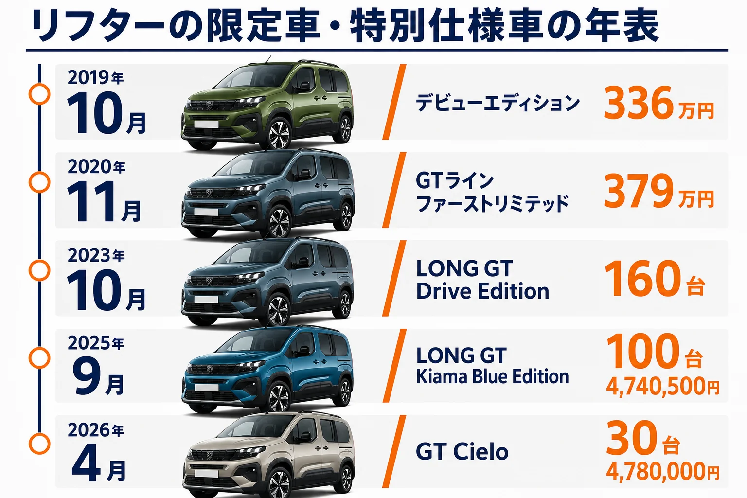 リフターの限定車・特別仕様車5つを年表で並べた図解