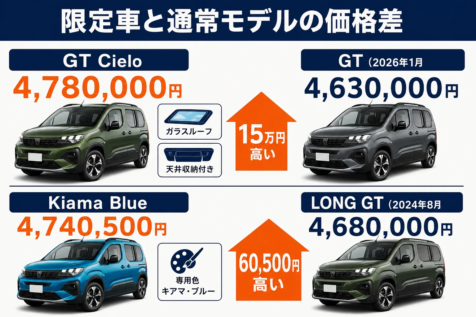 リフターの限定車と通常モデルの価格差と違いを示した図解