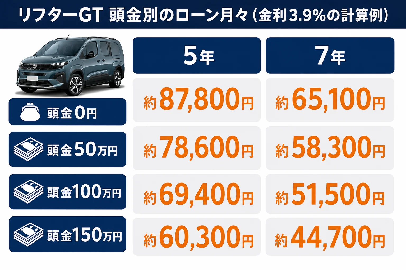 リフターGTの頭金別ローン月々の図解