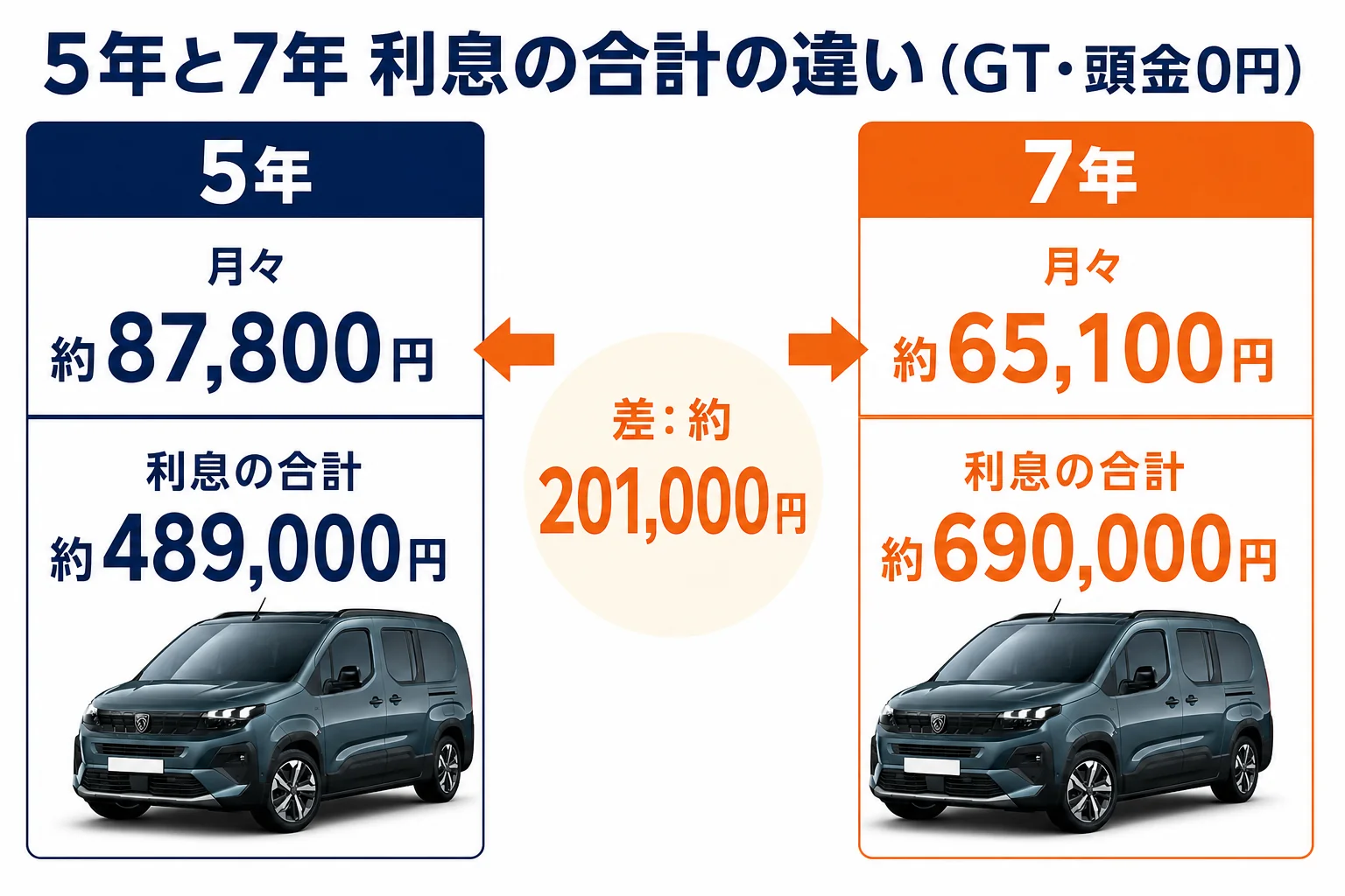 5年と7年の利息合計の比較図解