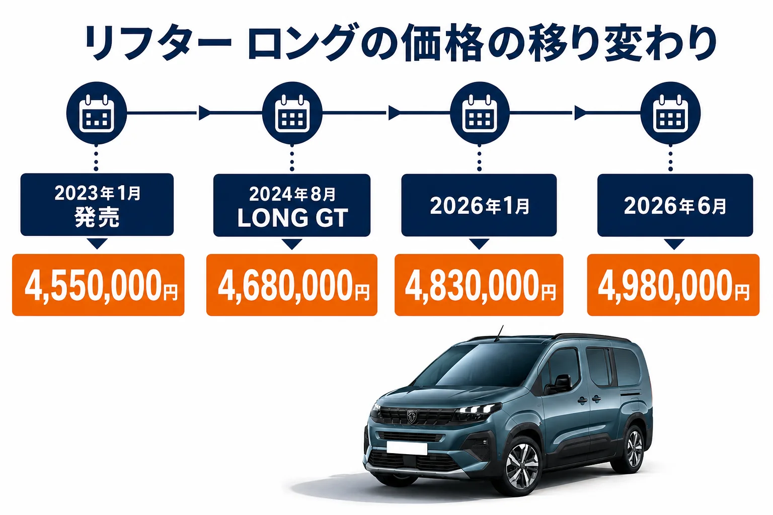 リフター ロングの発売から現在までの価格の推移