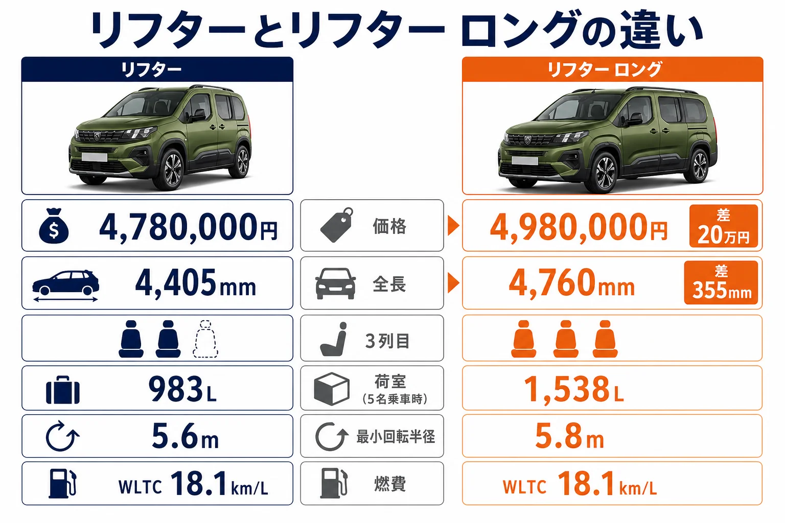 リフターとリフター ロングの違いを比べた図