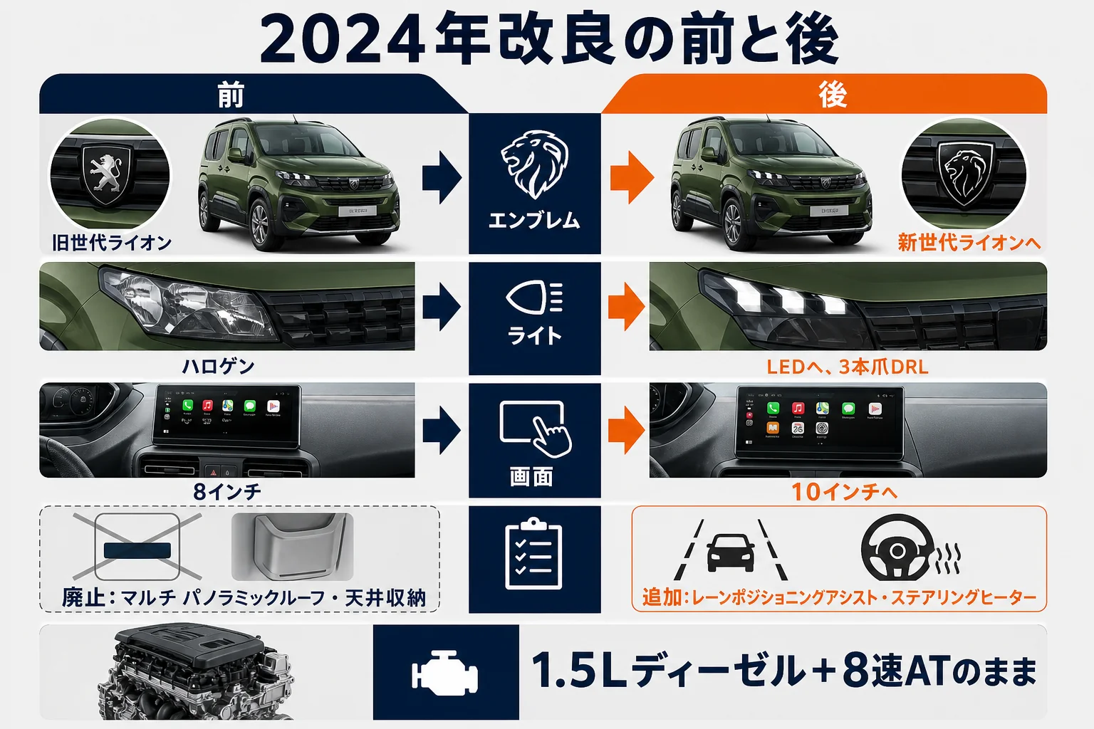 リフターの改良前と改良後の主な違いをまとめた図解
