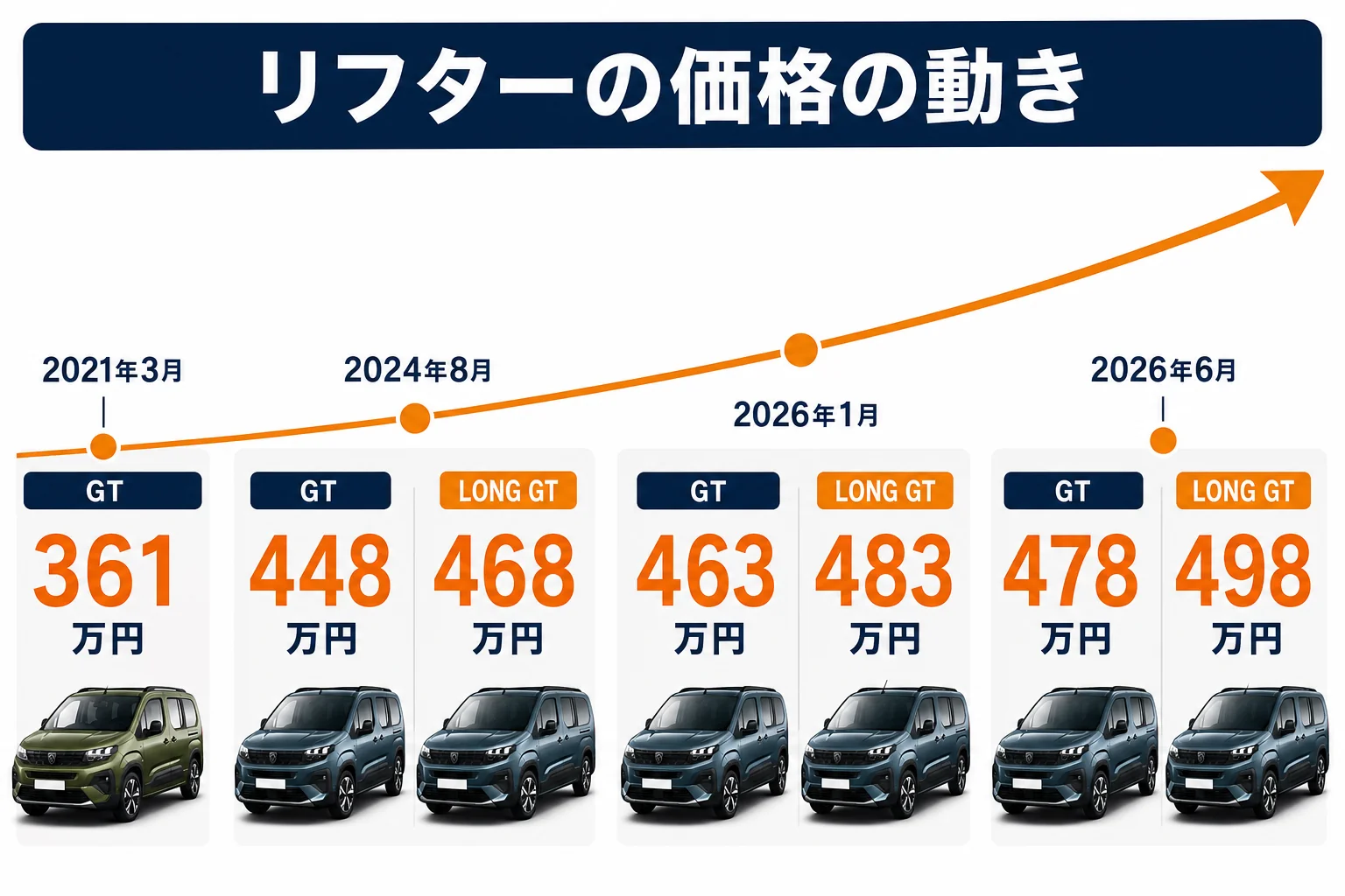 リフターの価格の推移を示した図解