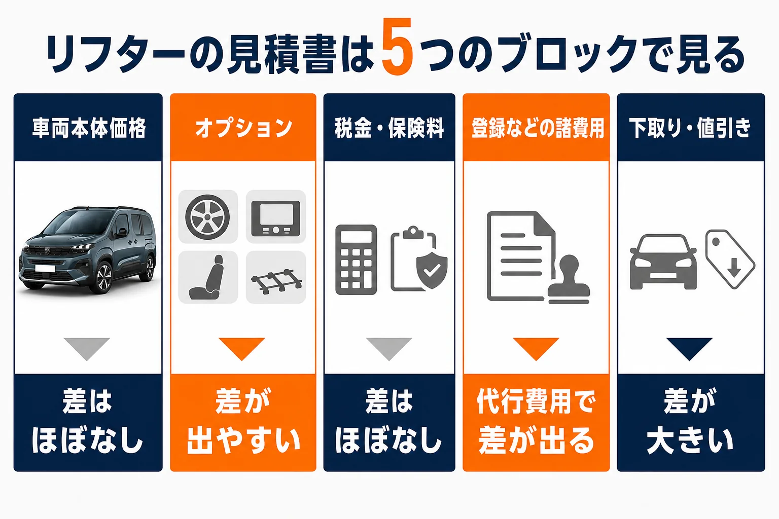 見積書の5つのブロックと店舗差の図解