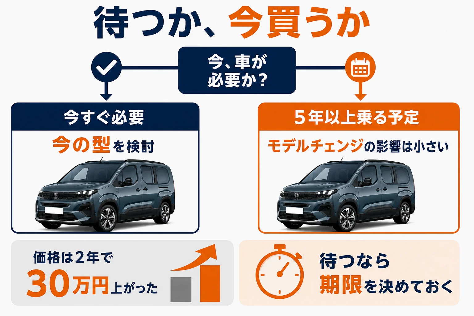 次期型を待つか今買うかを判断する流れの図解