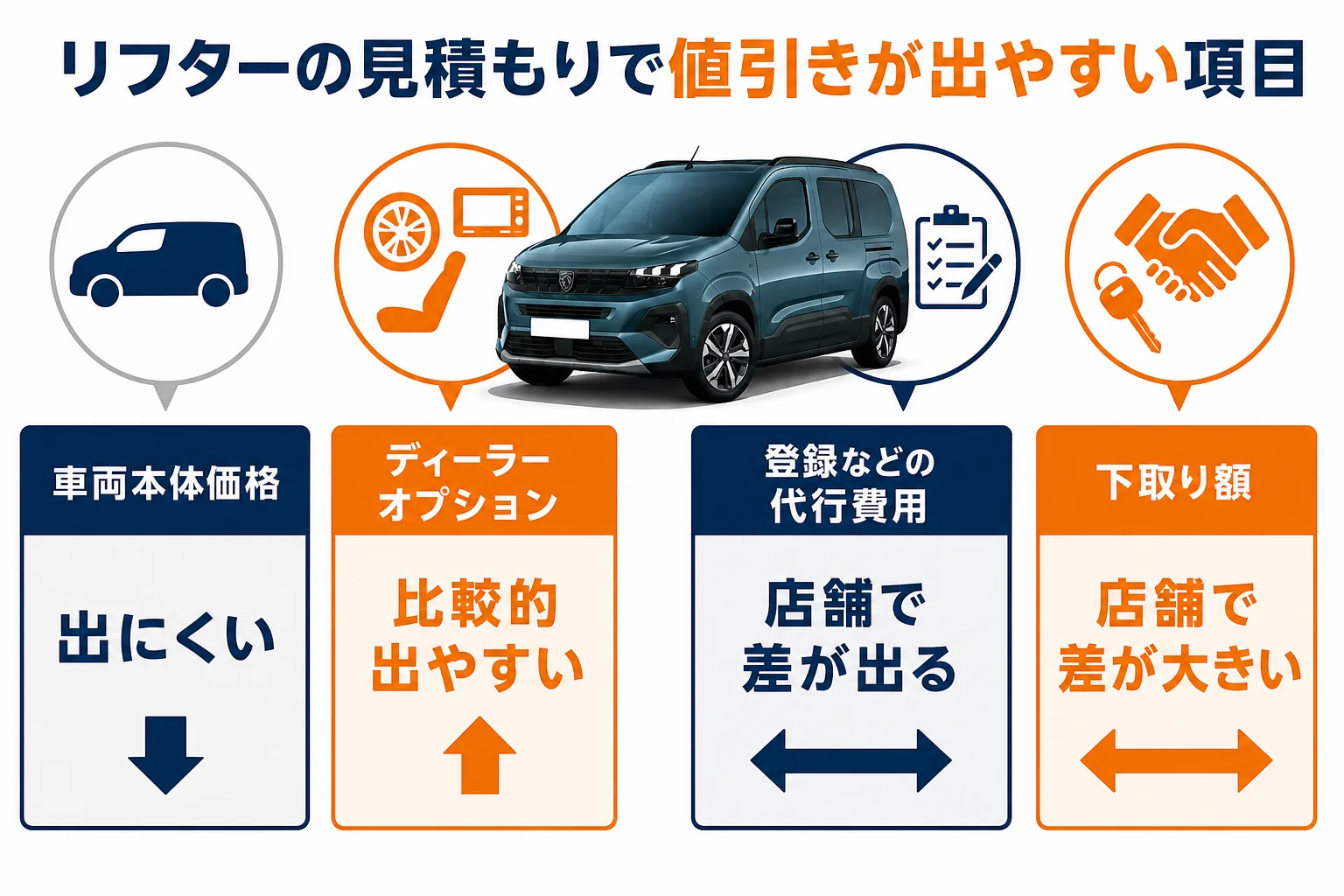 値引きが出やすい項目と出にくい項目の図解
