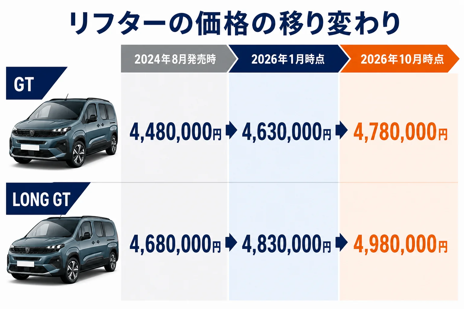 リフターの価格の推移を示した図解