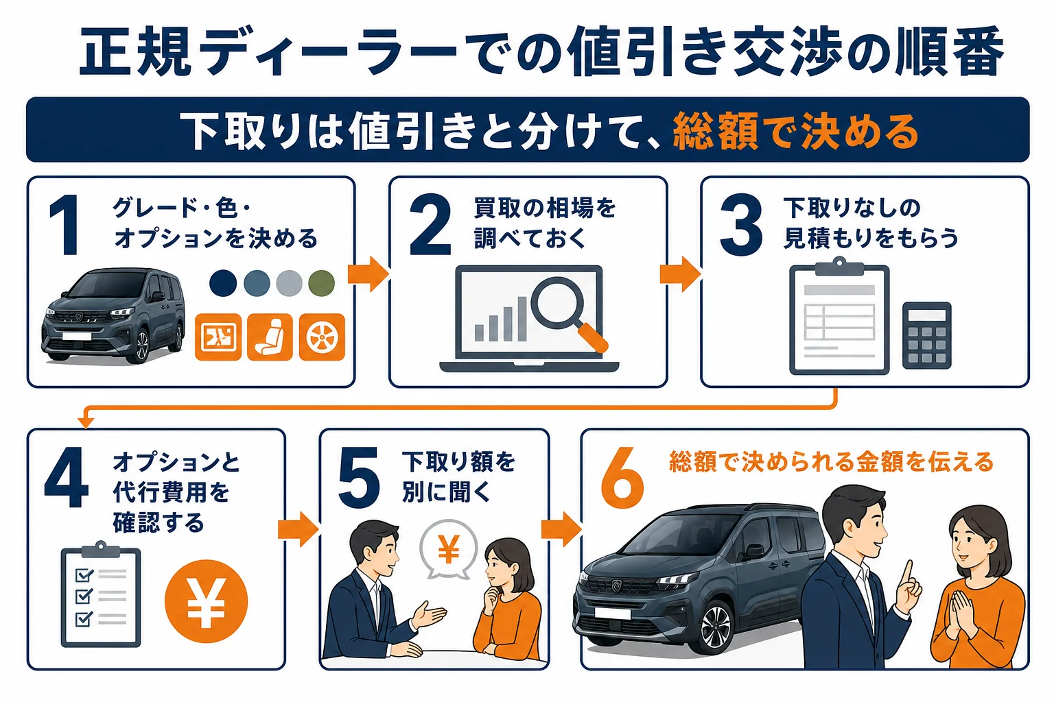 値引き交渉の6つの手順の図解