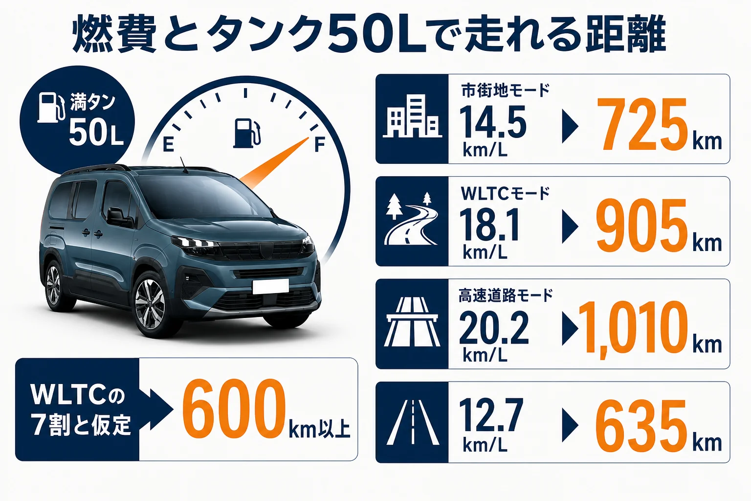 リフターの燃費とタンク50Lで走れる距離をまとめた図