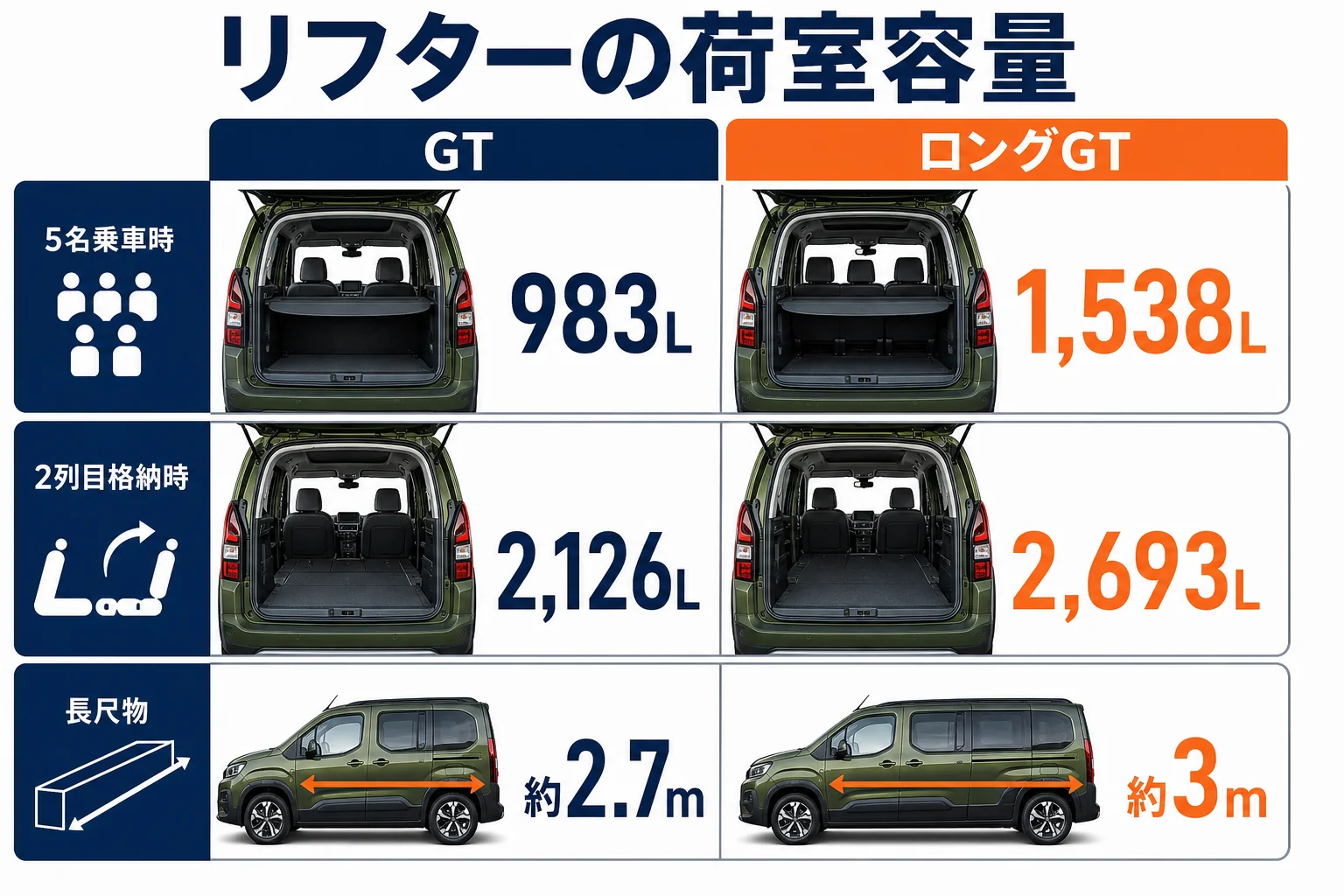 リフターの荷室容量をGTとロングGTで比べた図