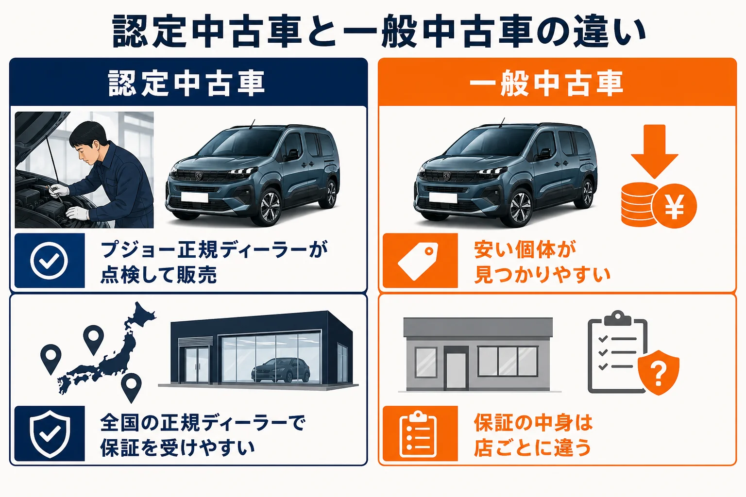 プジョー認定中古車と一般中古車の違いを比べた図解