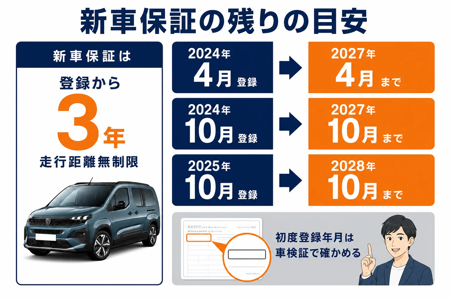 リフターの登録時期ごとの新車保証の残りの目安を示した図解