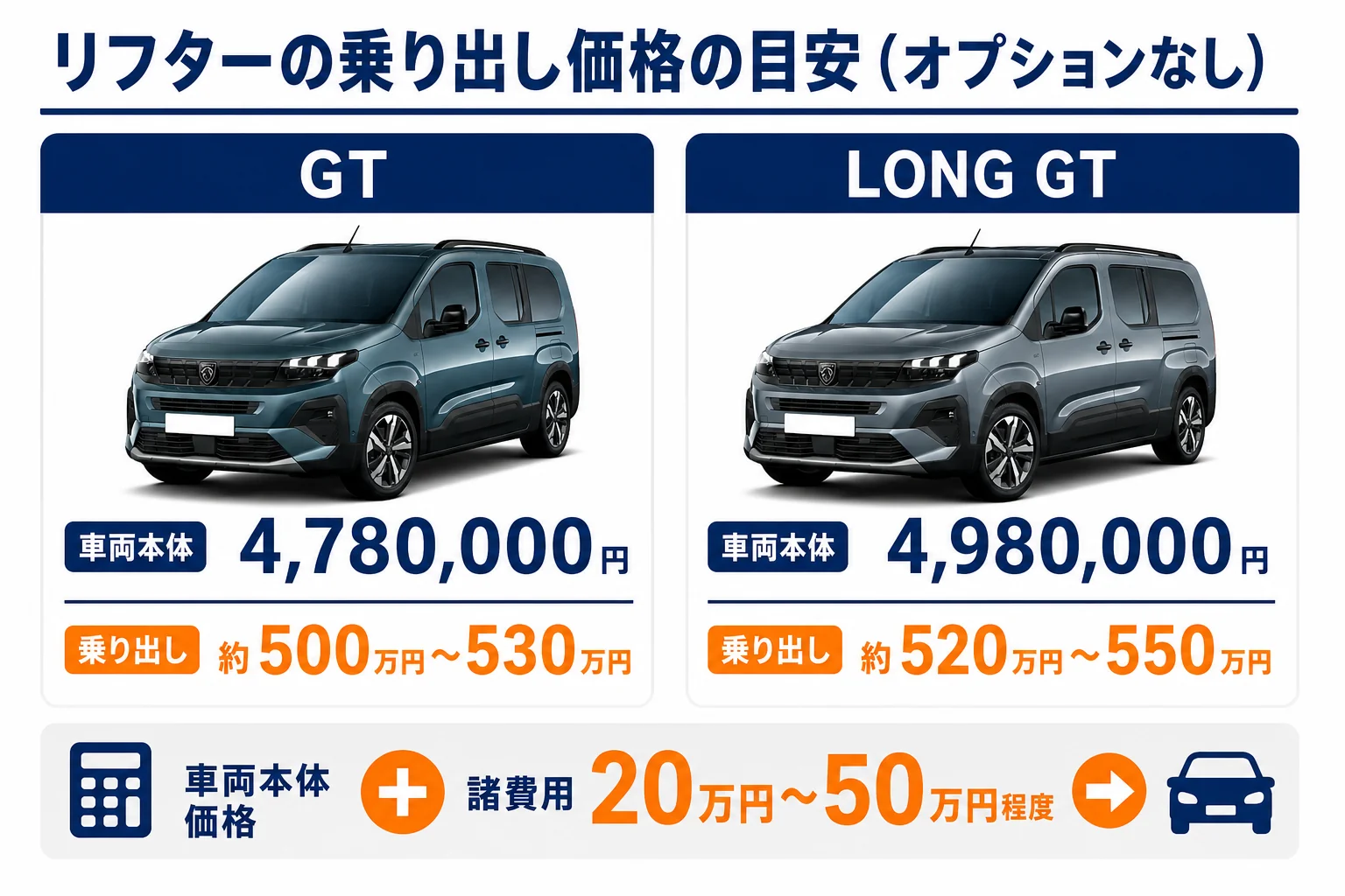 グレード別の乗り出し価格の目安の図解